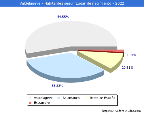 Poblacion segun lugar de nacimiento en el Municipio de Valdelageve - 2022