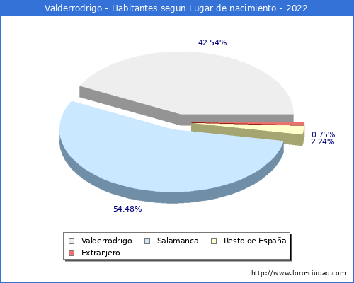 Poblacion segun lugar de nacimiento en el Municipio de Valderrodrigo - 2022
