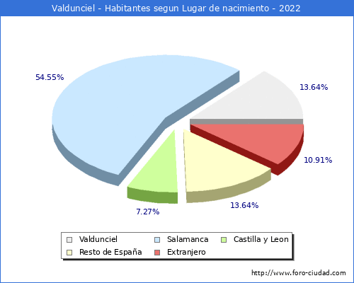 Poblacion segun lugar de nacimiento en el Municipio de Valdunciel - 2022