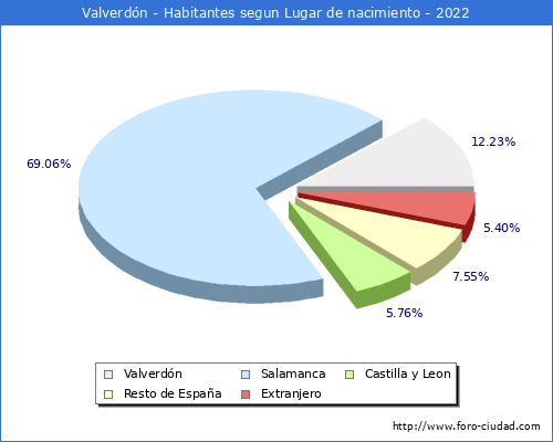 Poblacion segun lugar de nacimiento en el Municipio de Valverdn - 2022