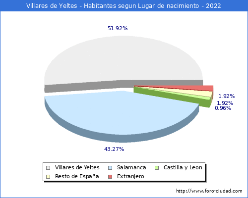 Poblacion segun lugar de nacimiento en el Municipio de Villares de Yeltes - 2022