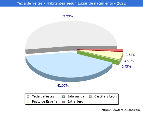 Poblacion segun lugar de nacimiento en el Municipio de Yecla de Yeltes - 2022