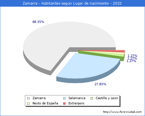 Poblacion segun lugar de nacimiento en el Municipio de Zamarra - 2022