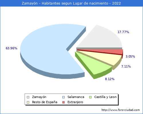 Poblacion segun lugar de nacimiento en el Municipio de Zamayn - 2022