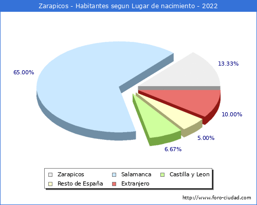 Poblacion segun lugar de nacimiento en el Municipio de Zarapicos - 2022