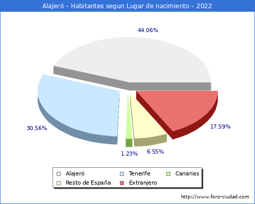 Poblacion segun lugar de nacimiento en el Municipio de Alajeró - 2022