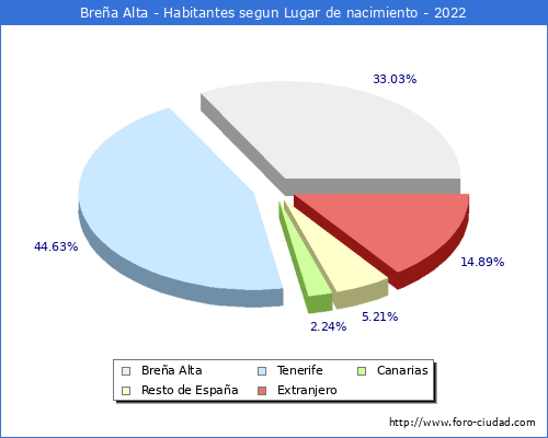 Poblacion segun lugar de nacimiento en el Municipio de Breña Alta - 2022