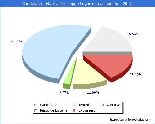 Poblacion segun lugar de nacimiento en el Municipio de Candelaria - 2022
