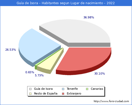 Poblacion segun lugar de nacimiento en el Municipio de Gua de Isora - 2022
