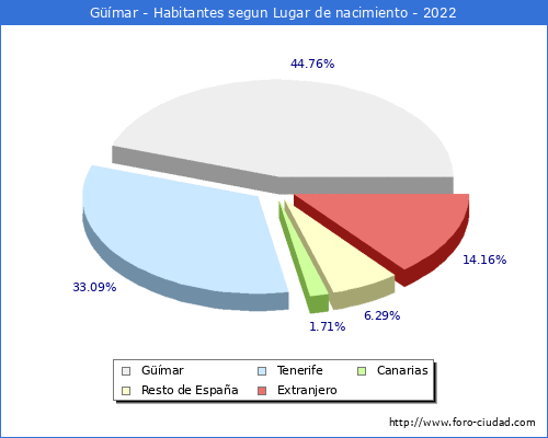 Poblacion segun lugar de nacimiento en el Municipio de Güímar - 2022