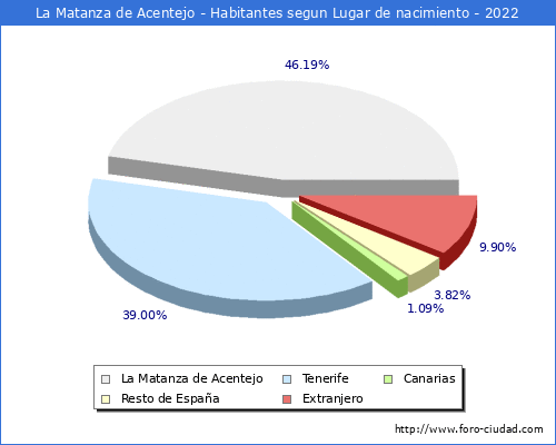 Poblacion segun lugar de nacimiento en el Municipio de La Matanza de Acentejo - 2022