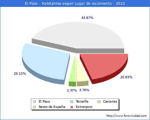 Poblacion segun lugar de nacimiento en el Municipio de El Paso - 2022