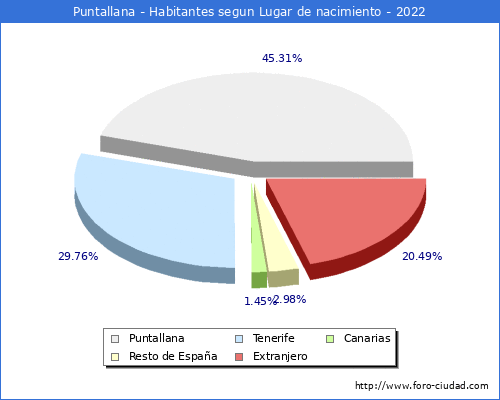 Poblacion segun lugar de nacimiento en el Municipio de Puntallana - 2022