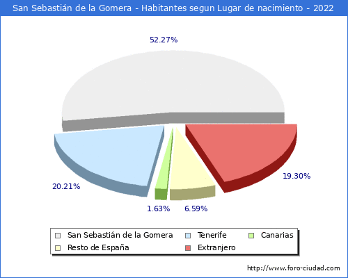 Poblacion segun lugar de nacimiento en el Municipio de San Sebastián de la Gomera - 2022