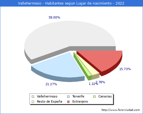 Poblacion segun lugar de nacimiento en el Municipio de Vallehermoso - 2022