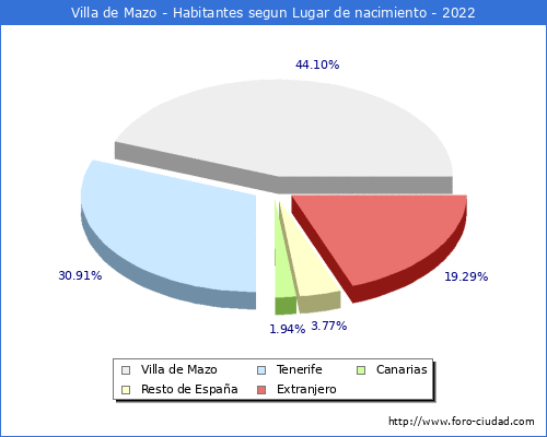 Poblacion segun lugar de nacimiento en el Municipio de Villa de Mazo - 2022