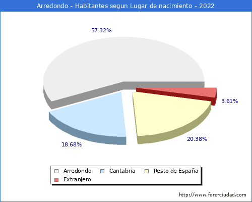 Poblacion segun lugar de nacimiento en el Municipio de Arredondo - 2022