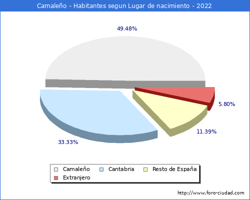 Poblacion segun lugar de nacimiento en el Municipio de Camaleño - 2022