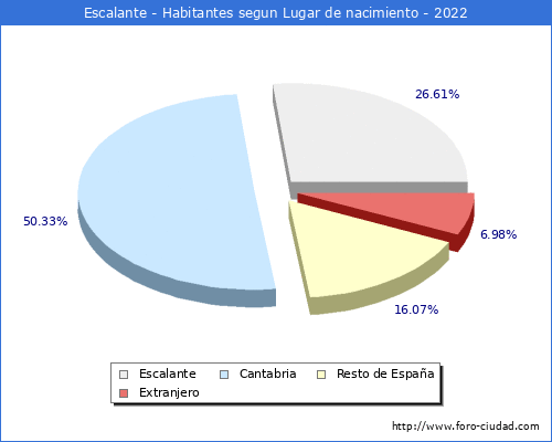 Poblacion segun lugar de nacimiento en el Municipio de Escalante - 2022