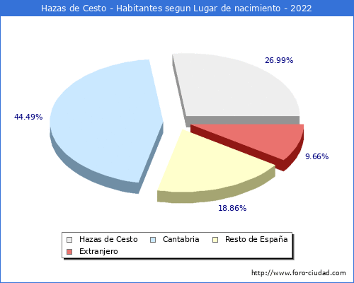 Poblacion segun lugar de nacimiento en el Municipio de Hazas de Cesto - 2022