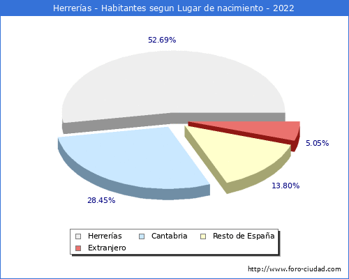 Poblacion segun lugar de nacimiento en el Municipio de Herrerías - 2022