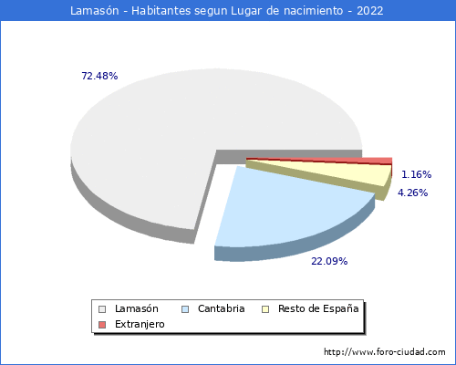 Poblacion segun lugar de nacimiento en el Municipio de Lamasn - 2022