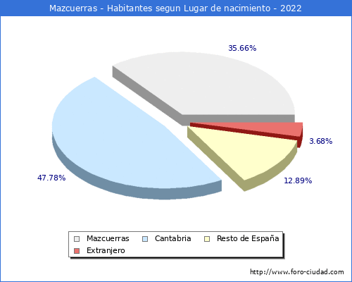 Poblacion segun lugar de nacimiento en el Municipio de Mazcuerras - 2022