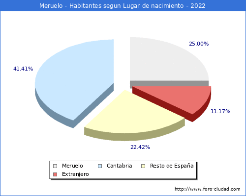 Poblacion segun lugar de nacimiento en el Municipio de Meruelo - 2022