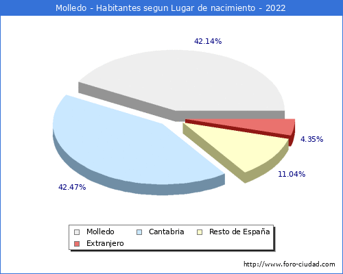 Poblacion segun lugar de nacimiento en el Municipio de Molledo - 2022