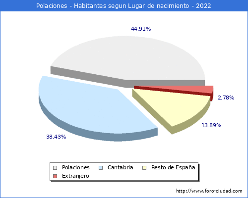 Poblacion segun lugar de nacimiento en el Municipio de Polaciones - 2022