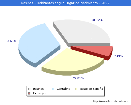 Poblacion segun lugar de nacimiento en el Municipio de Rasines - 2022