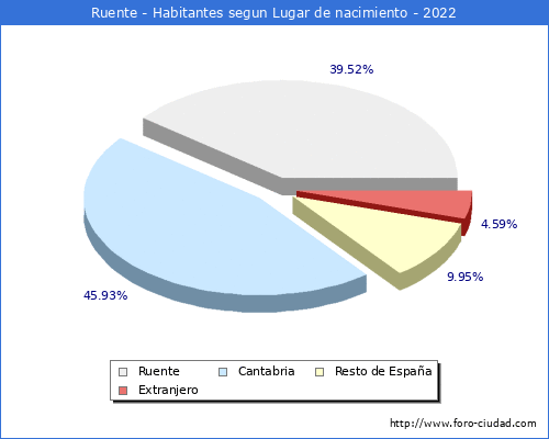 Poblacion segun lugar de nacimiento en el Municipio de Ruente - 2022