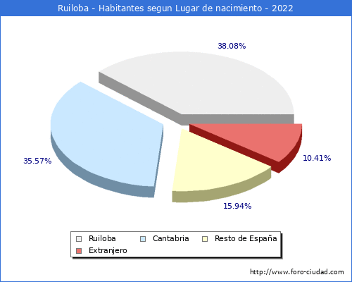 Poblacion segun lugar de nacimiento en el Municipio de Ruiloba - 2022