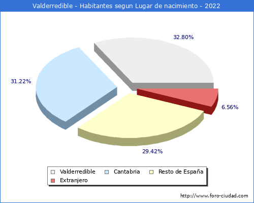 Poblacion segun lugar de nacimiento en el Municipio de Valderredible - 2022