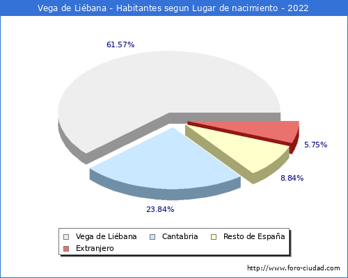 Poblacion segun lugar de nacimiento en el Municipio de Vega de Libana - 2022