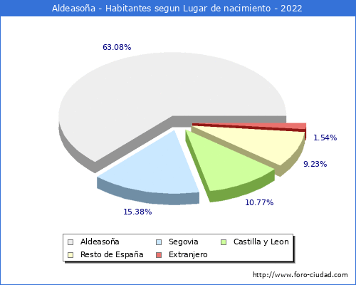 Poblacion segun lugar de nacimiento en el Municipio de Aldeasoa - 2022