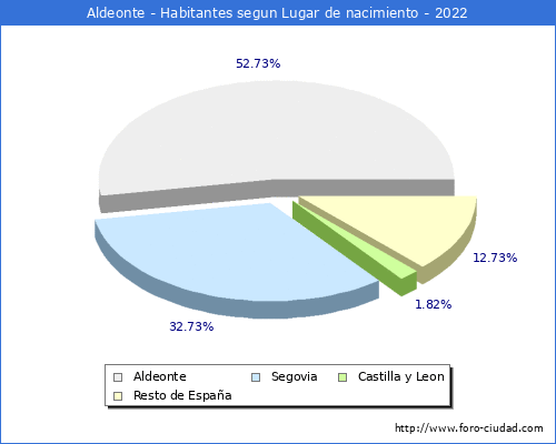 Poblacion segun lugar de nacimiento en el Municipio de Aldeonte - 2022