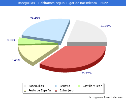 Poblacion segun lugar de nacimiento en el Municipio de Boceguillas - 2022