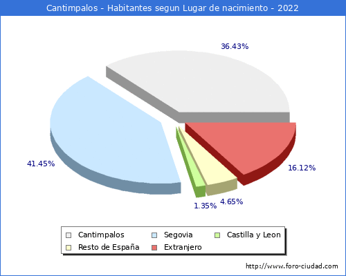 Poblacion segun lugar de nacimiento en el Municipio de Cantimpalos - 2022
