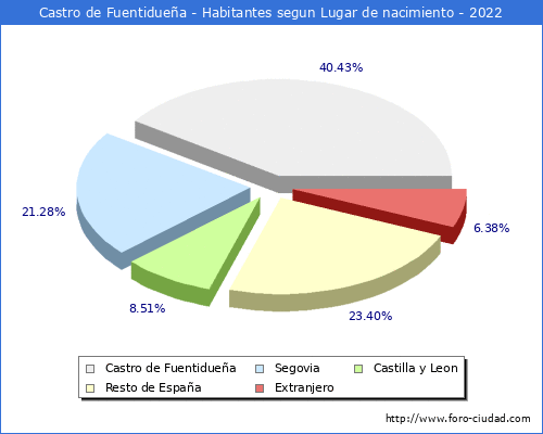 Poblacion segun lugar de nacimiento en el Municipio de Castro de Fuentiduea - 2022