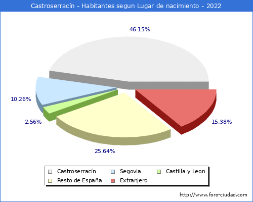 Poblacion segun lugar de nacimiento en el Municipio de Castroserracín - 2022