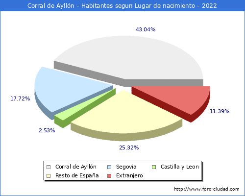 Poblacion segun lugar de nacimiento en el Municipio de Corral de Ayllón - 2022