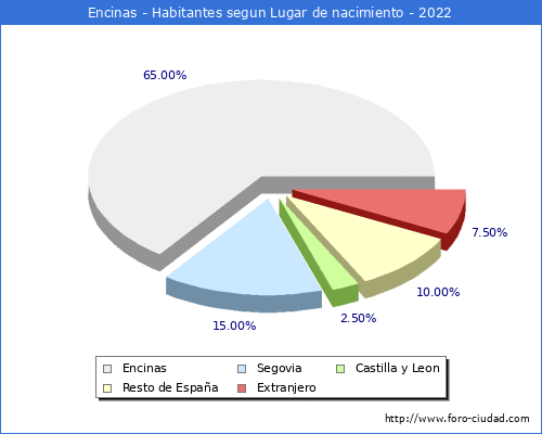 Poblacion segun lugar de nacimiento en el Municipio de Encinas - 2022