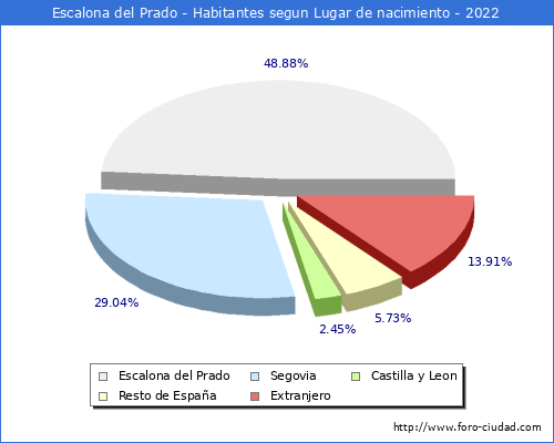 Poblacion segun lugar de nacimiento en el Municipio de Escalona del Prado - 2022