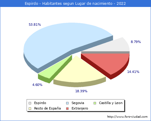Poblacion segun lugar de nacimiento en el Municipio de Espirdo - 2022