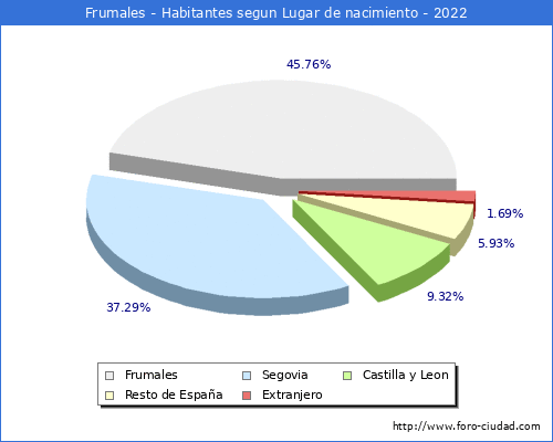 Poblacion segun lugar de nacimiento en el Municipio de Frumales - 2022