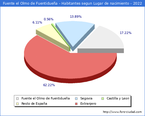 Poblacion segun lugar de nacimiento en el Municipio de Fuente el Olmo de Fuentiduea - 2022