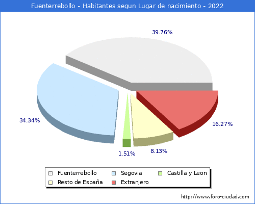 Poblacion segun lugar de nacimiento en el Municipio de Fuenterrebollo - 2022