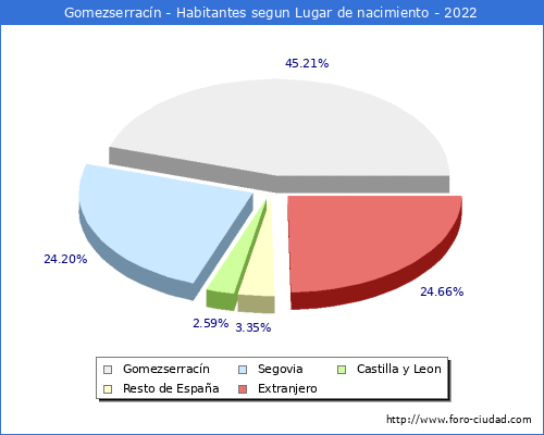 Poblacion segun lugar de nacimiento en el Municipio de Gomezserracín - 2022