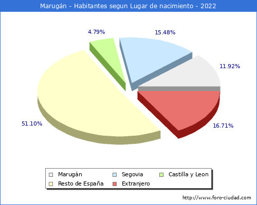 Poblacion segun lugar de nacimiento en el Municipio de Marugn - 2022
